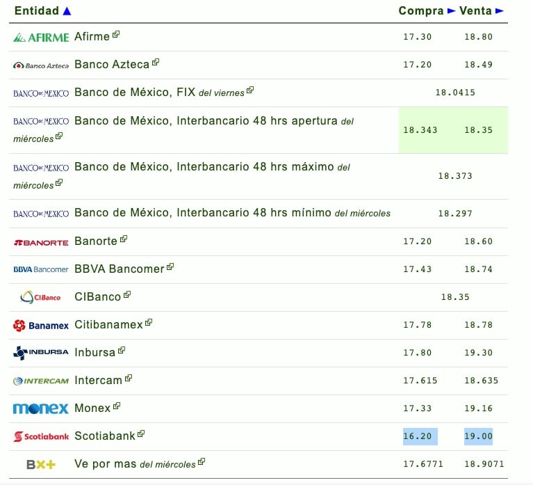 ¿Te conviene comprar o vender dólar Checa en cuánto está a la venta y compra en México