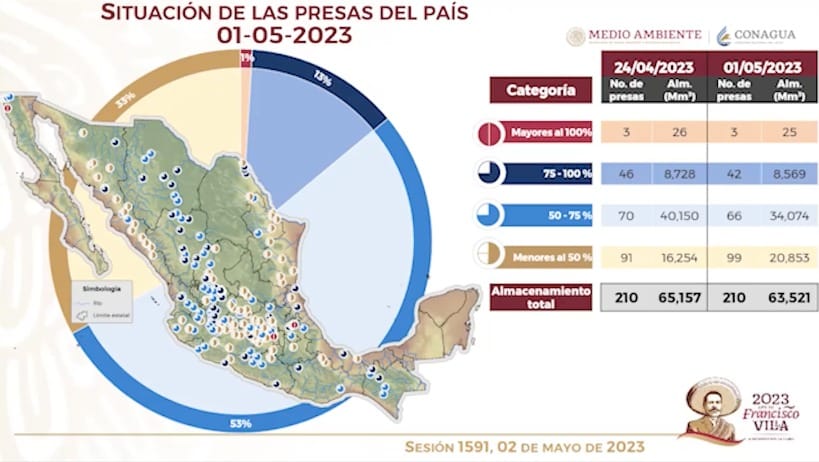 Presas en México