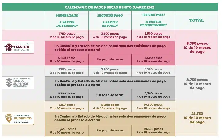 Becas Bienestar Calendario de pagos