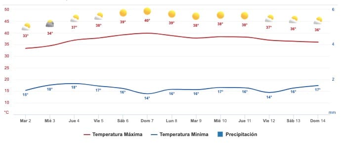 Clima Sinaloa