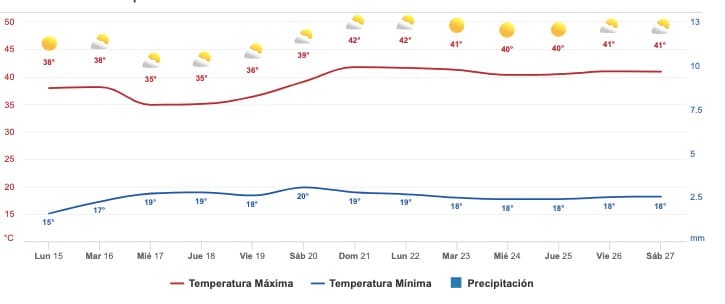 Clima Sinaloa
