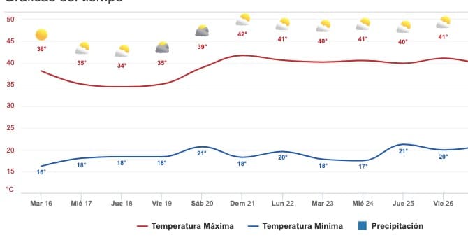Clima Sinaloa