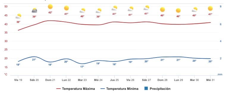 Clima Sinaloa