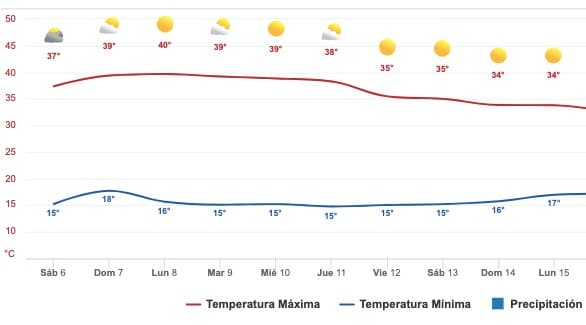 Pronóstico del clima Sinaloa