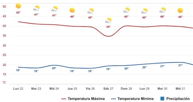 Clima Sinaloa