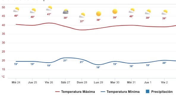 Clima Sinaloa