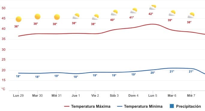 Clima Sinaloa