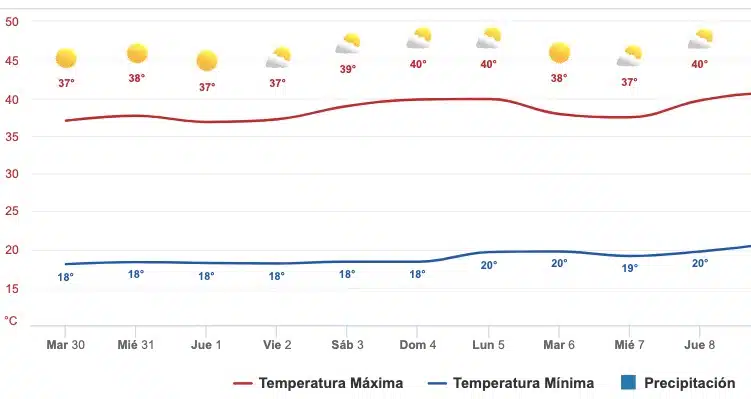 Clima Sinaloa