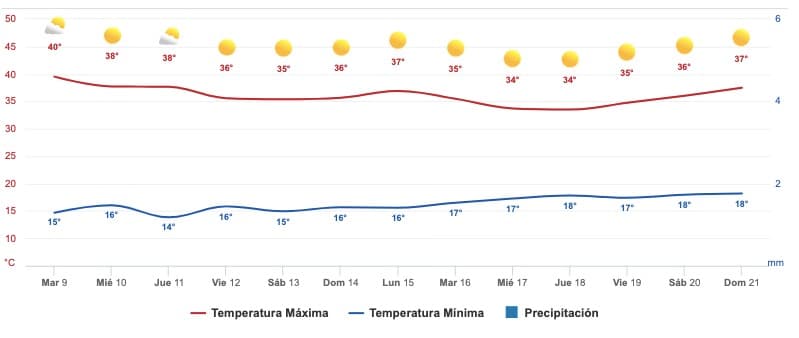 Clima Sinaloa
