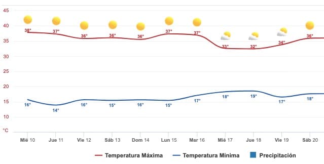 Clima Sinaloa