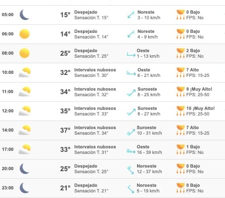 Clima Sinaloa