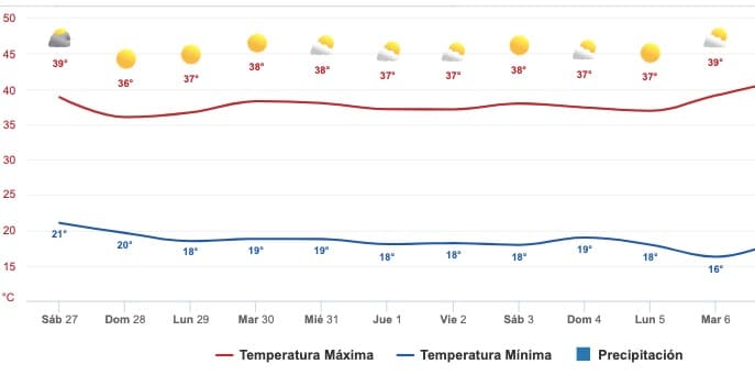 Clima pronóstico extendido Sinaloa