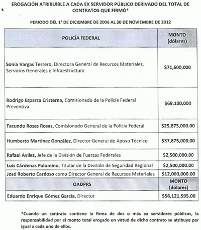 contratos UIF POLICÍA FEDERAL