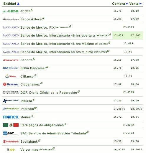 Dólar
