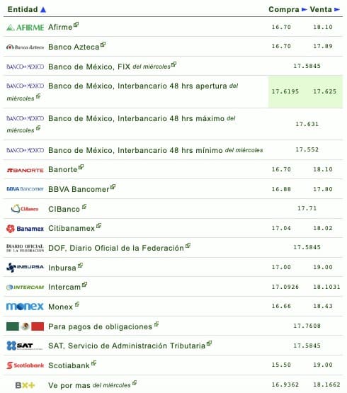 Dólar