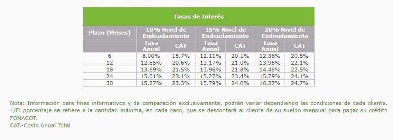 Fonacot Tasa de interés