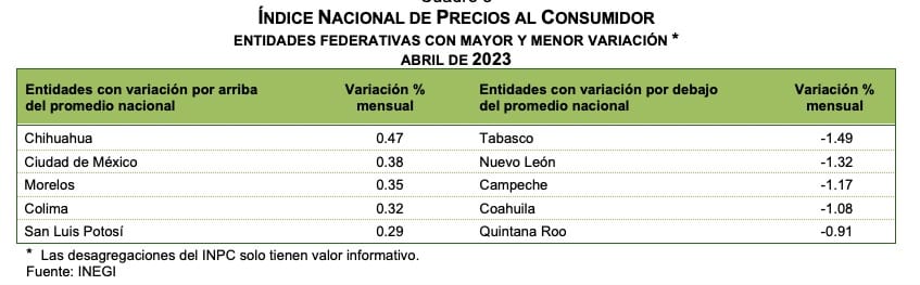 INEGI Precios