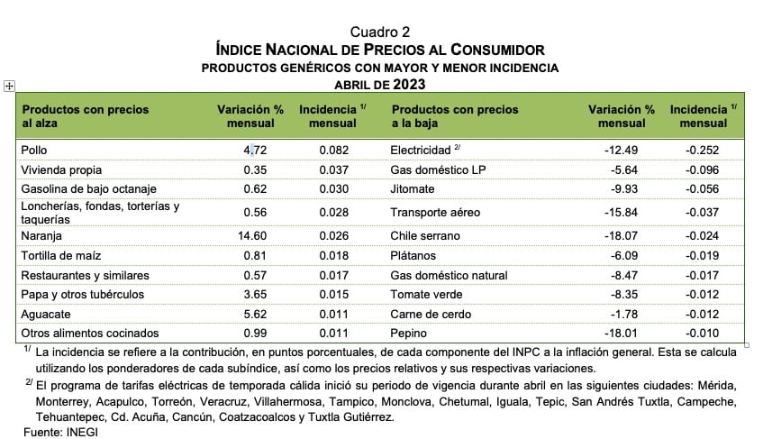 INEGI Precios