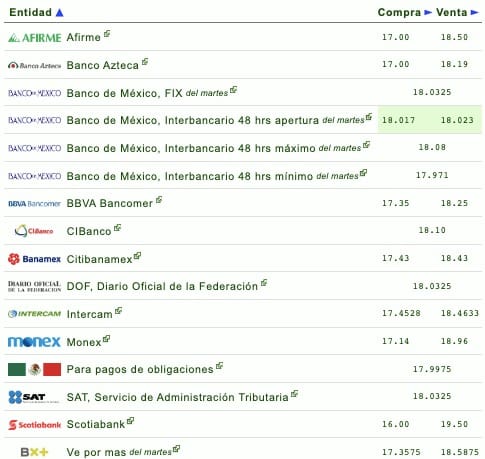 Precio del dólar 03 de mayo