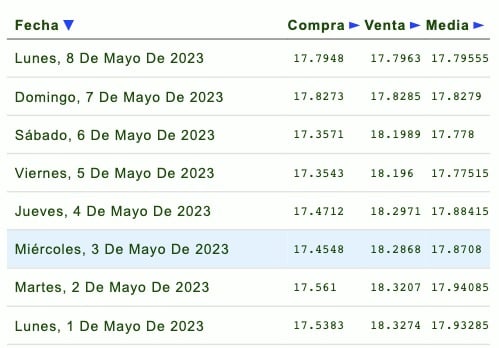Precio del dólar 06 de mayo