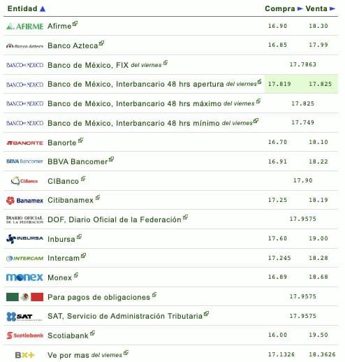 Precio dólar 06 mayo