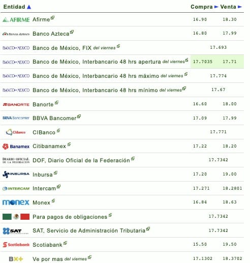 Precio dólar 