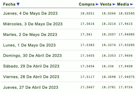 Precio dólar