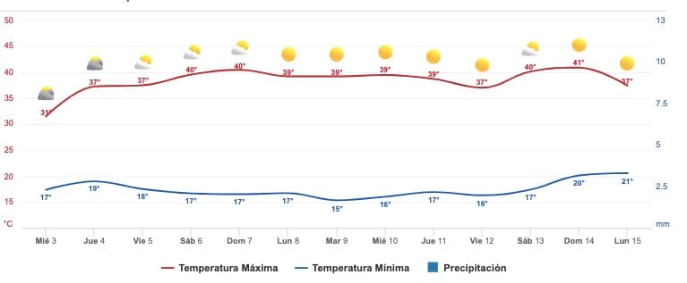 Pronóstico del clima extendido a 14 días para Sinaloa