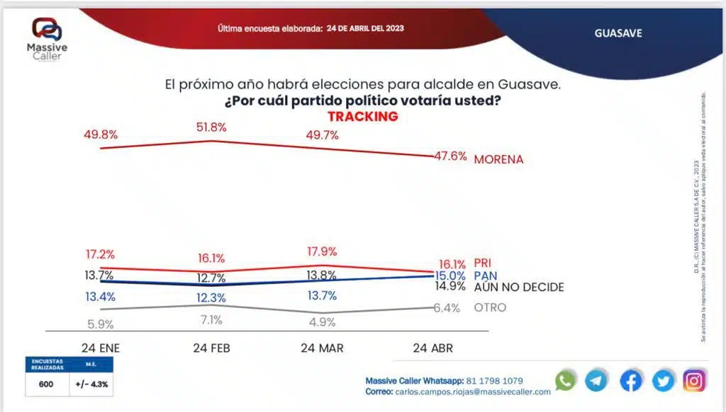 Encuestadora revela resultados sobre intención de voto para las próximas elecciones en Guasave