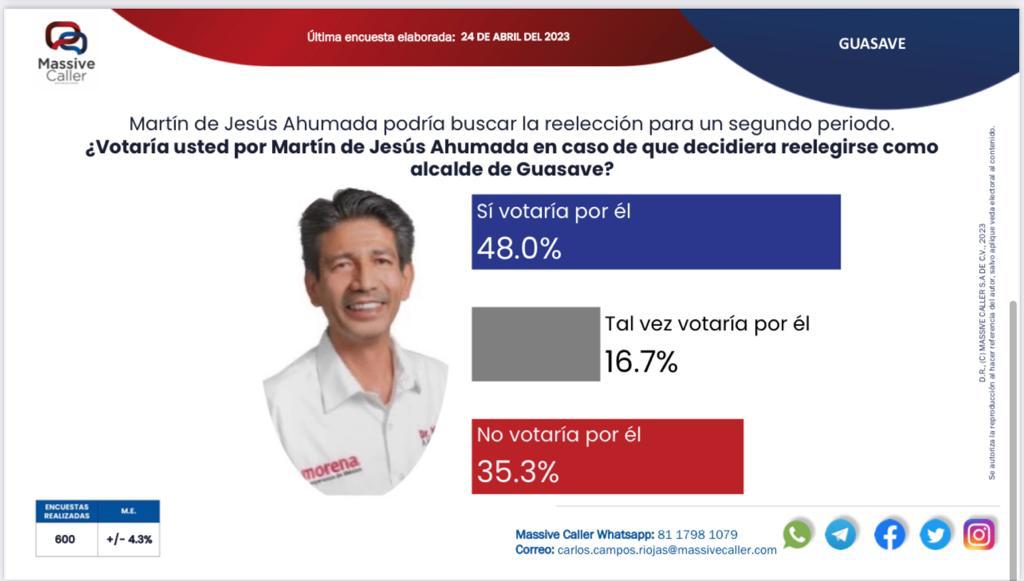 Encuestadora revela resultados sobre intención de voto para las próximas elecciones en Guasave