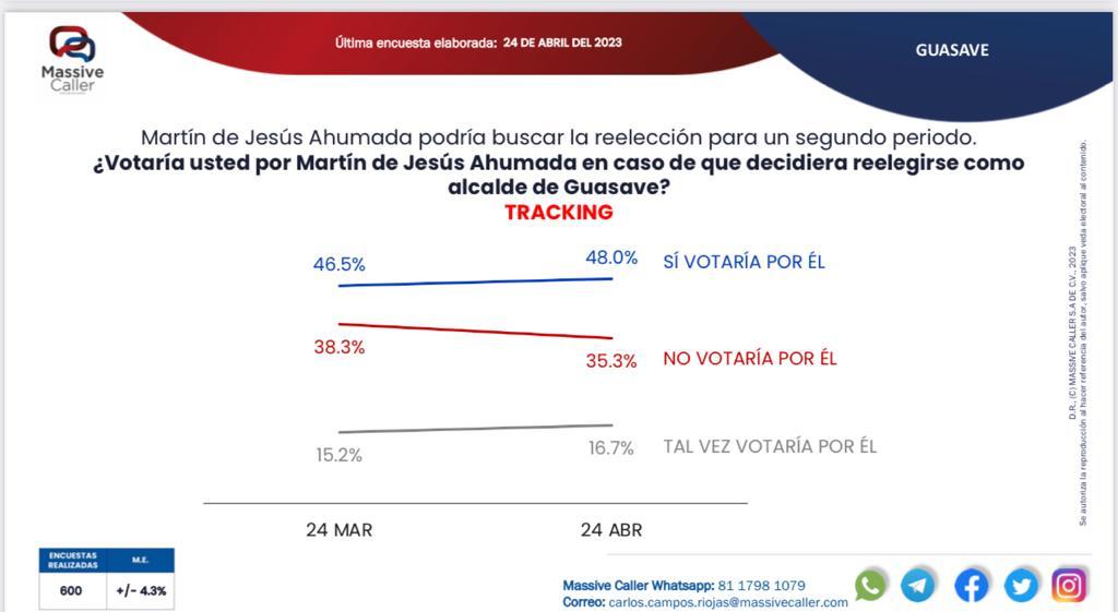 Encuestadora revela resultados sobre intención de voto para las próximas elecciones en Guasave