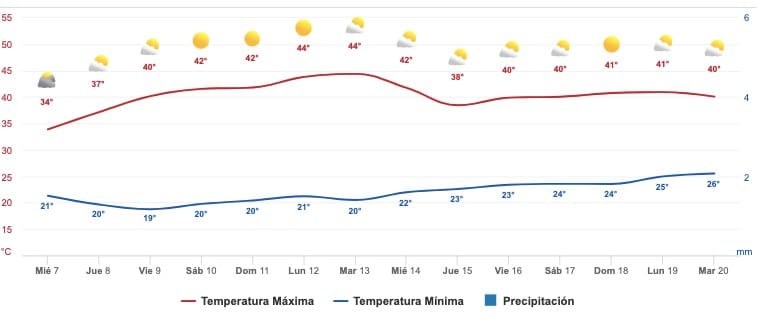 Clima Sinaloa