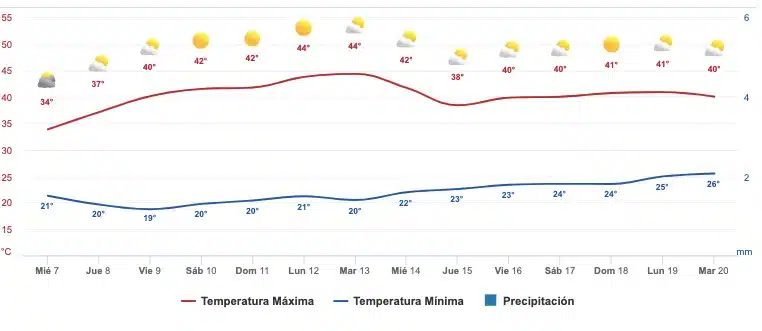 Clima Sinaloa