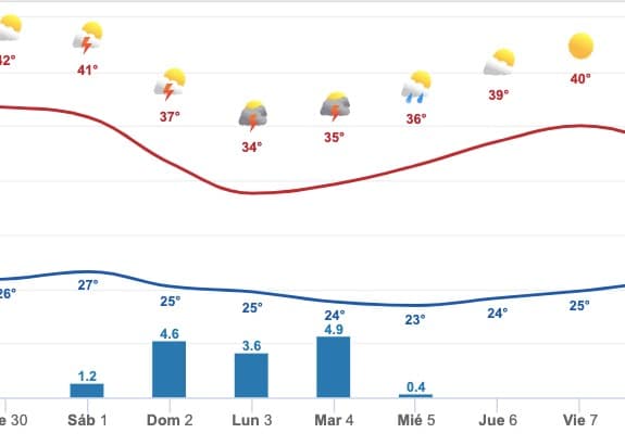 Gráficas que muestran el pronóstico del clima para el estado de Sinaloa. Desde la temperatura, hasta la probabilidad de lluvia