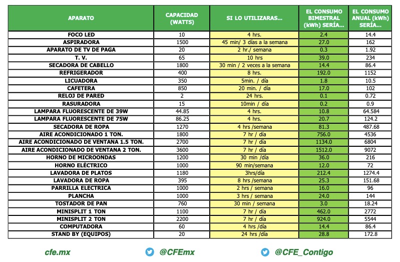 CFE Equipos electrónicos Gasto de energía