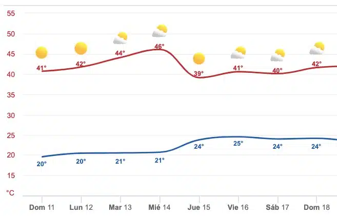 CLIMA PRONÓSTICO