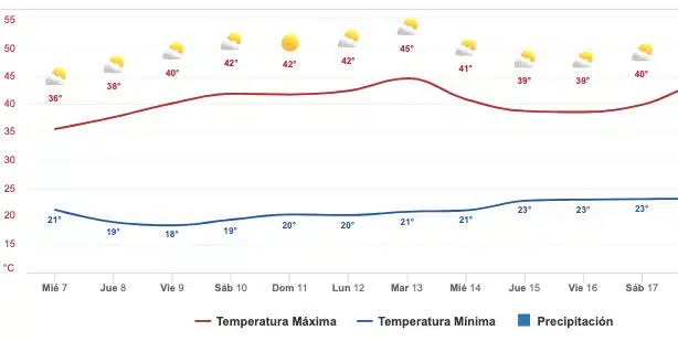 Clima Sinaloa