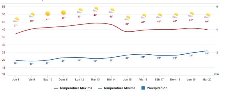 Clima Sinaloa