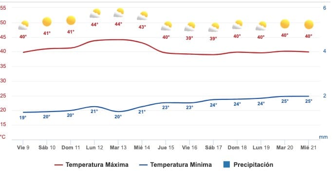 Clima Sinaloa