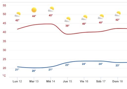 Clima Sinaloa