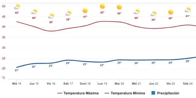 Clima Sinaloa