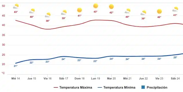 Clima Sinaloa