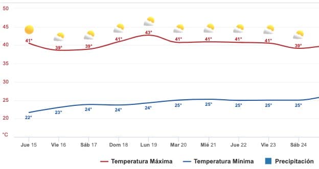 Clima Sinaloa