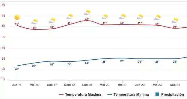 Clima Sinaloa