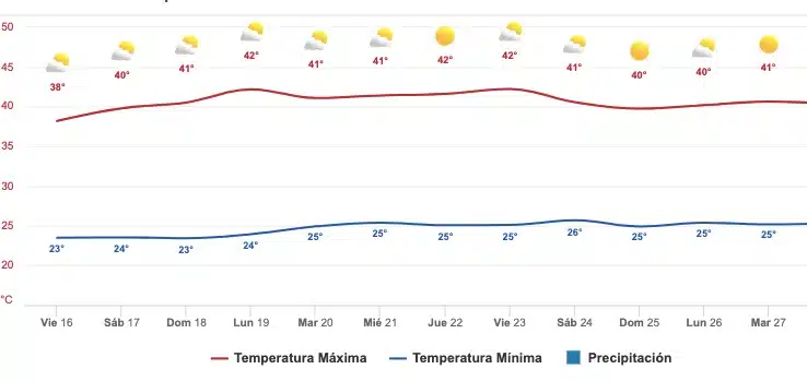 Clima Sinaloa