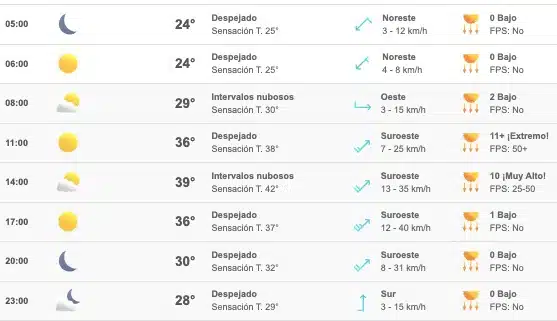 Pronósticos del clima para Sinaloa