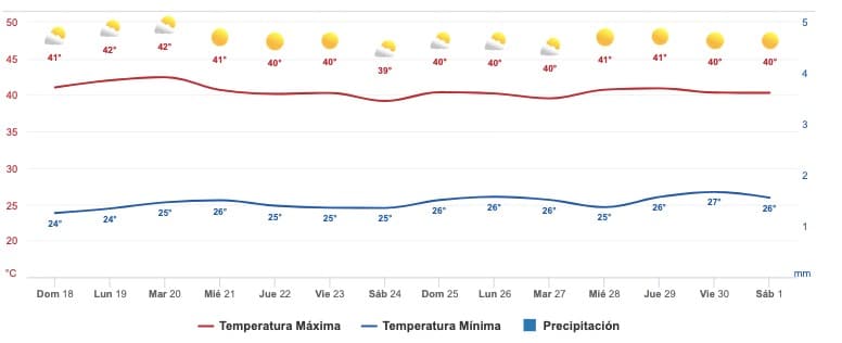 Clima Sinaloa