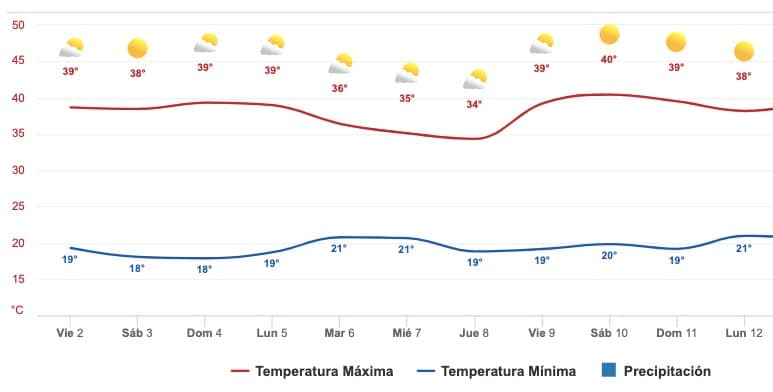 Clima Sinaloa