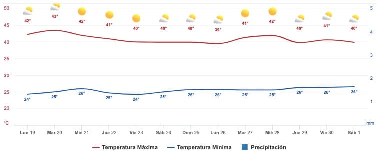 Clima Sinaloa