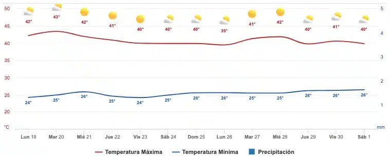 Clima Sinaloa